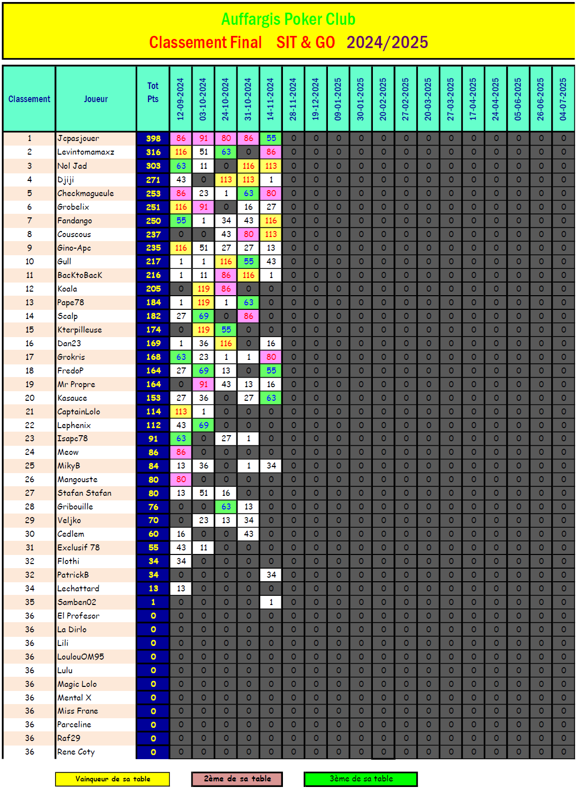 Classement sitgo 20241114