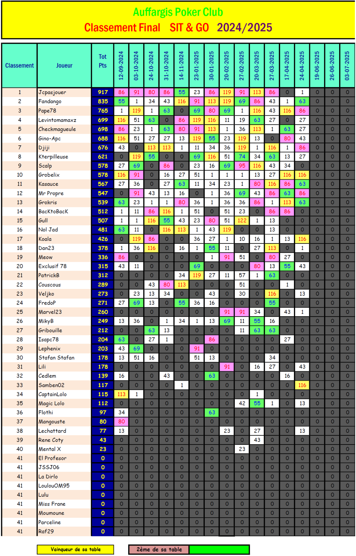 Classement sitgo 20250425