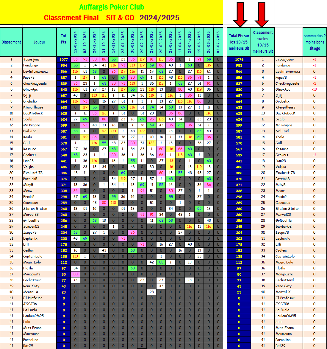 Classement sitgo 20250626