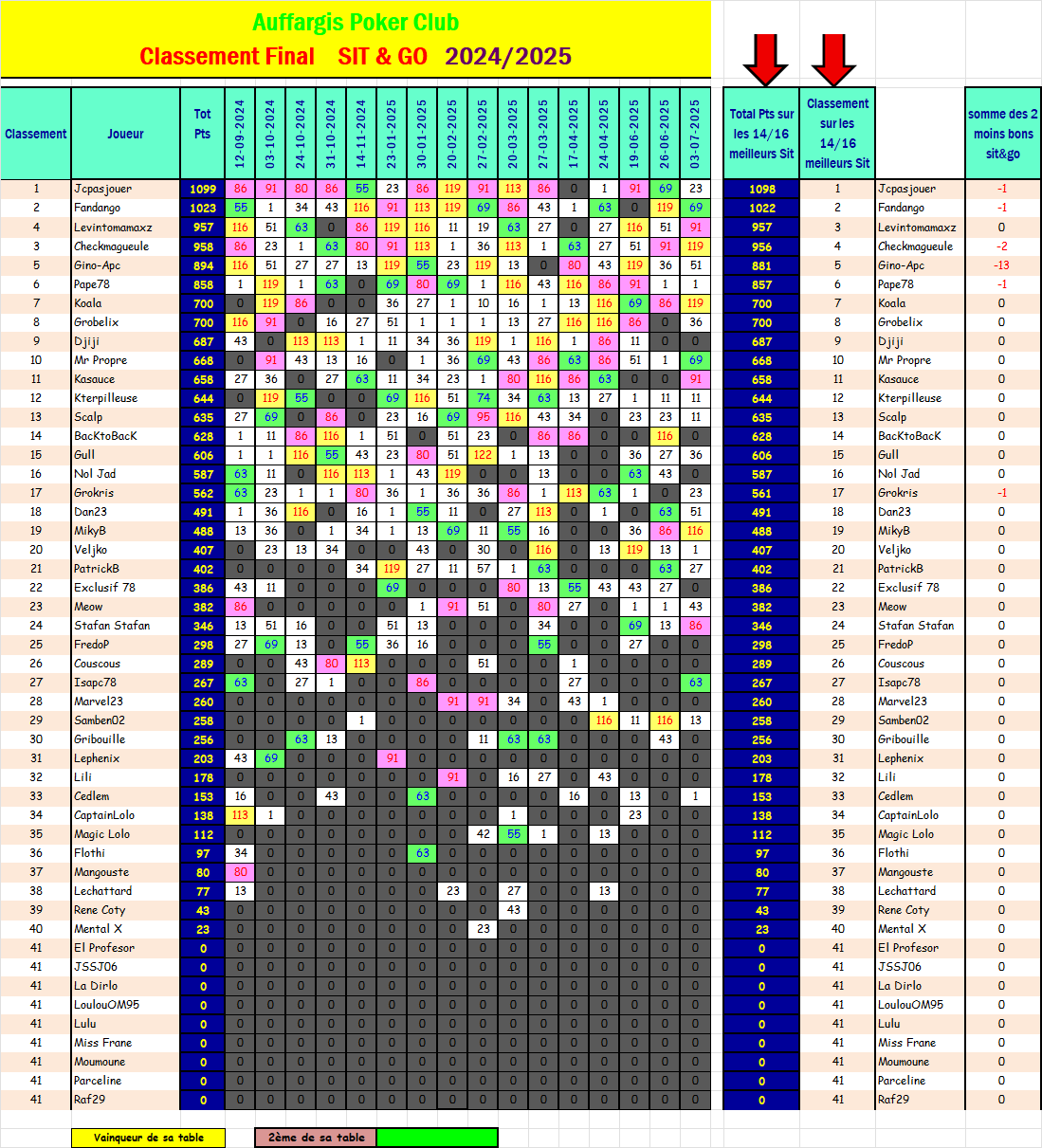 Classement sitgo 20250703